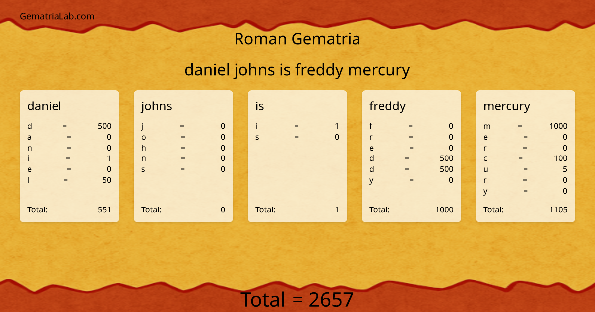daniel johns is freddy mercury in roman Gematria